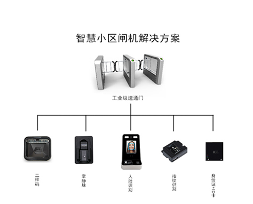 智慧小區人行通道閘機解決方案